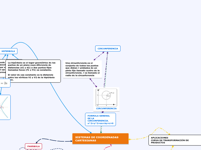 SISTEMAS DE COORDENADAS CARTESIANAS Mind Map SISTEMAS DE COORDENADAS CARTESIANAS Mind Map